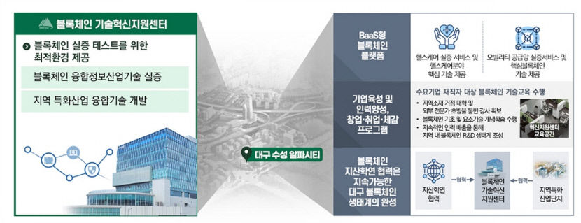 썸네일 이미지: 대구 수성알파시티, 블록체인 실증도시 된다